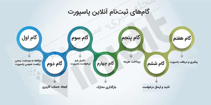 اینفوگرافی مراحل ثبت نام آنلاین پاسپورت