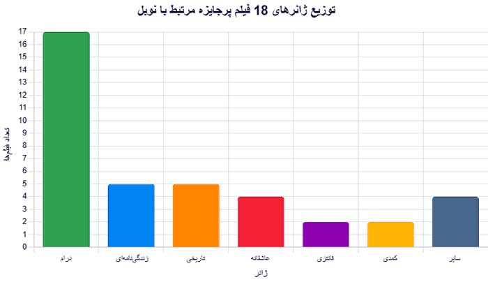 اینفوگرافیک توزیع ژانرهای پربیننده ترین فیلم های جهان