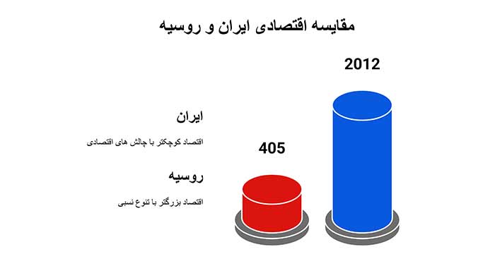 اینفوگرافیک مقایسه وضعیت اقتصادی ایران و روسیه