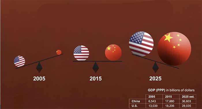 مقایسه اقتصاد چین و آمریکا در سال های گذشته