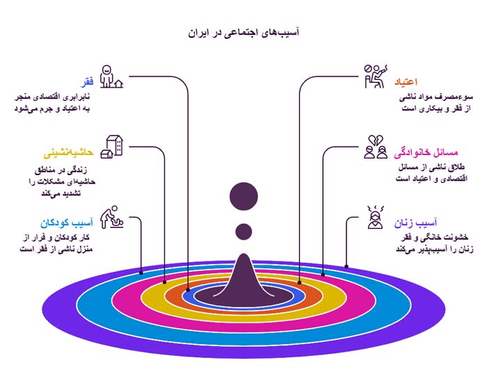 اینفوگرافیک آسیب های اجتماعی ایران 